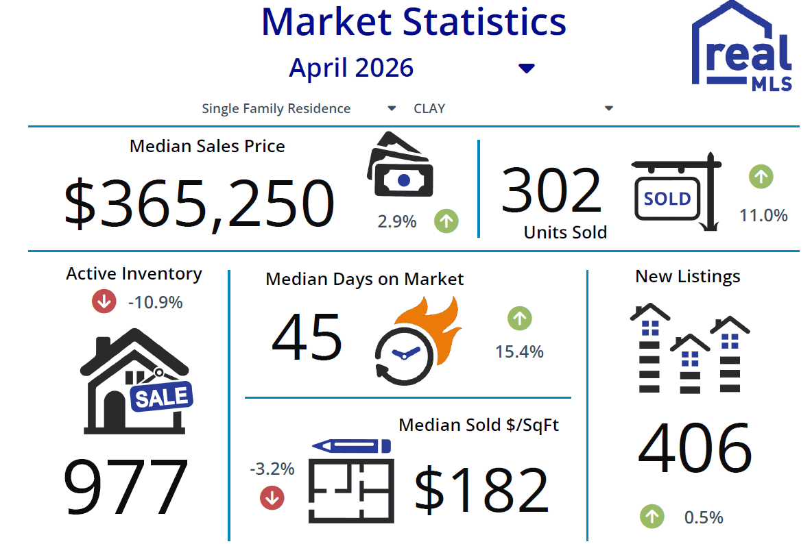 Clay County Homes Market Update – May 2026