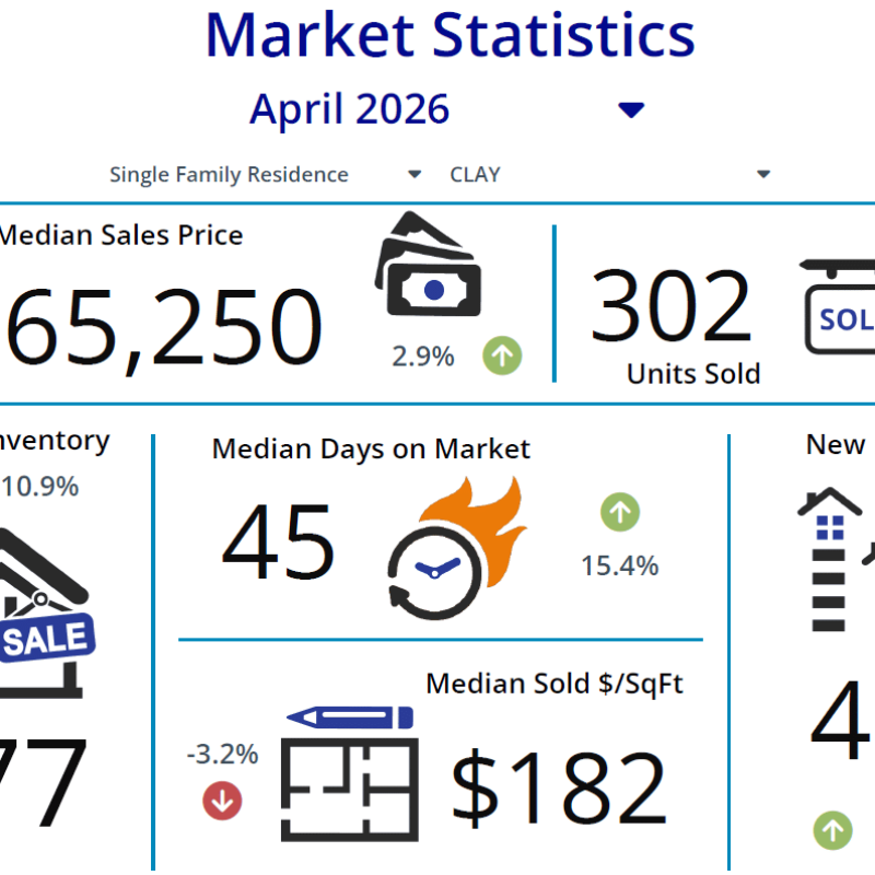 Clay County FL real estate market statistics for April 2026 showing median sales price of $365,250, 302 homes sold, 977 active listings, 45 median days on market, $182 median sold price per square foot, and 406 new listings for single family residences